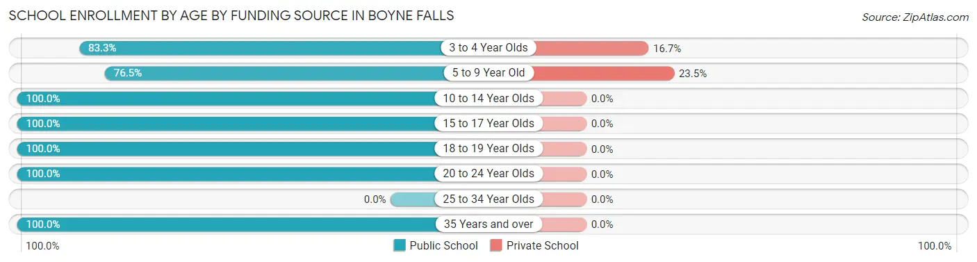 School Enrollment by Age by Funding Source in Boyne Falls