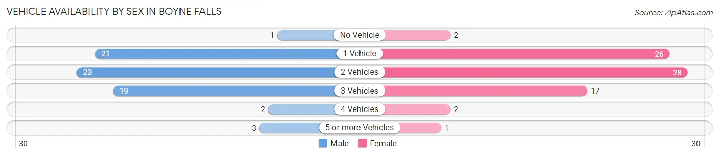 Vehicle Availability by Sex in Boyne Falls