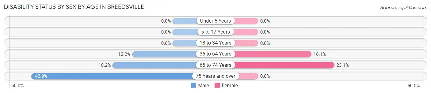 Disability Status by Sex by Age in Breedsville