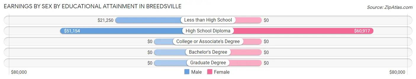 Earnings by Sex by Educational Attainment in Breedsville