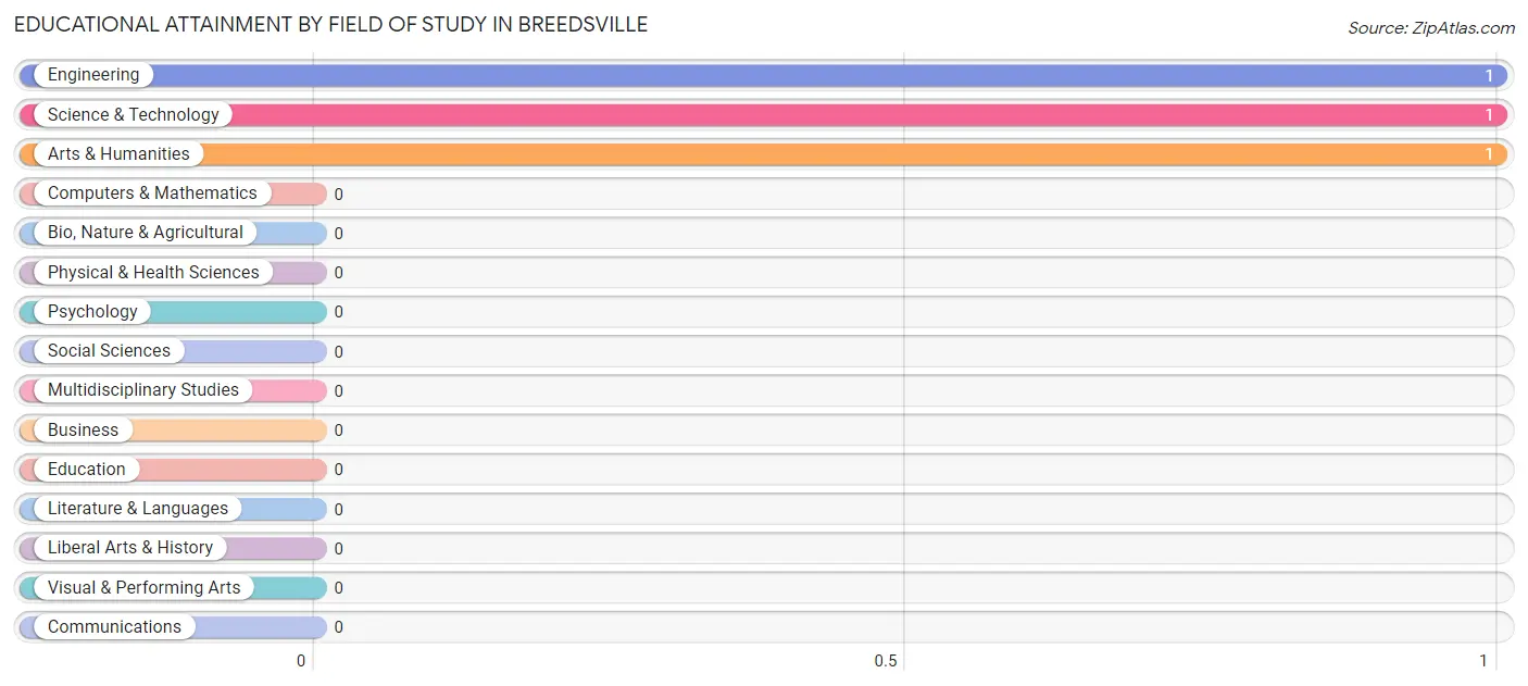 Educational Attainment by Field of Study in Breedsville