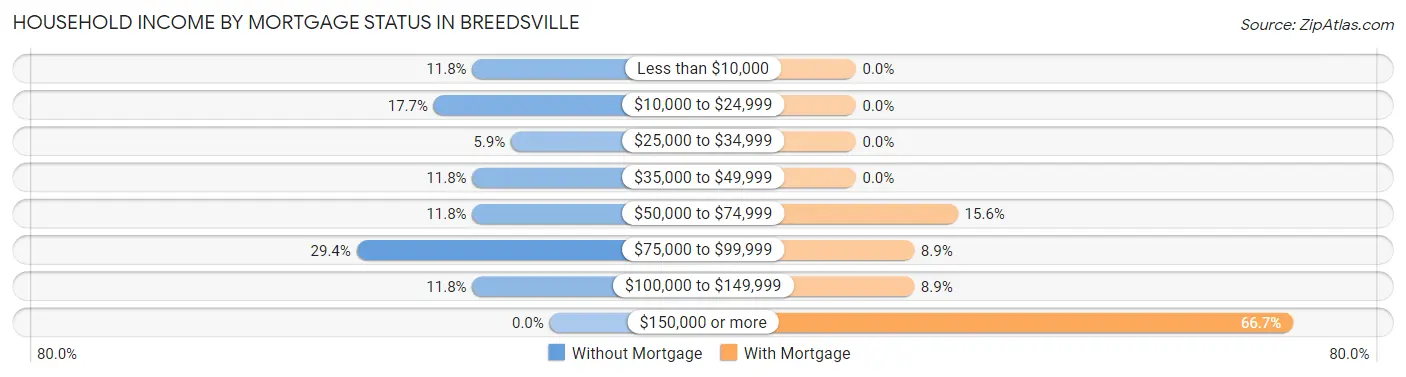 Household Income by Mortgage Status in Breedsville