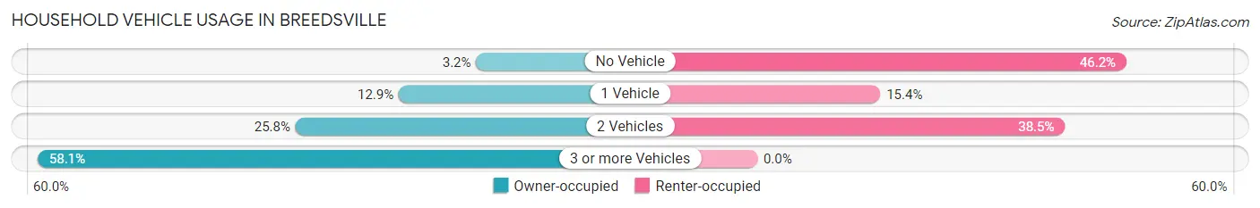 Household Vehicle Usage in Breedsville