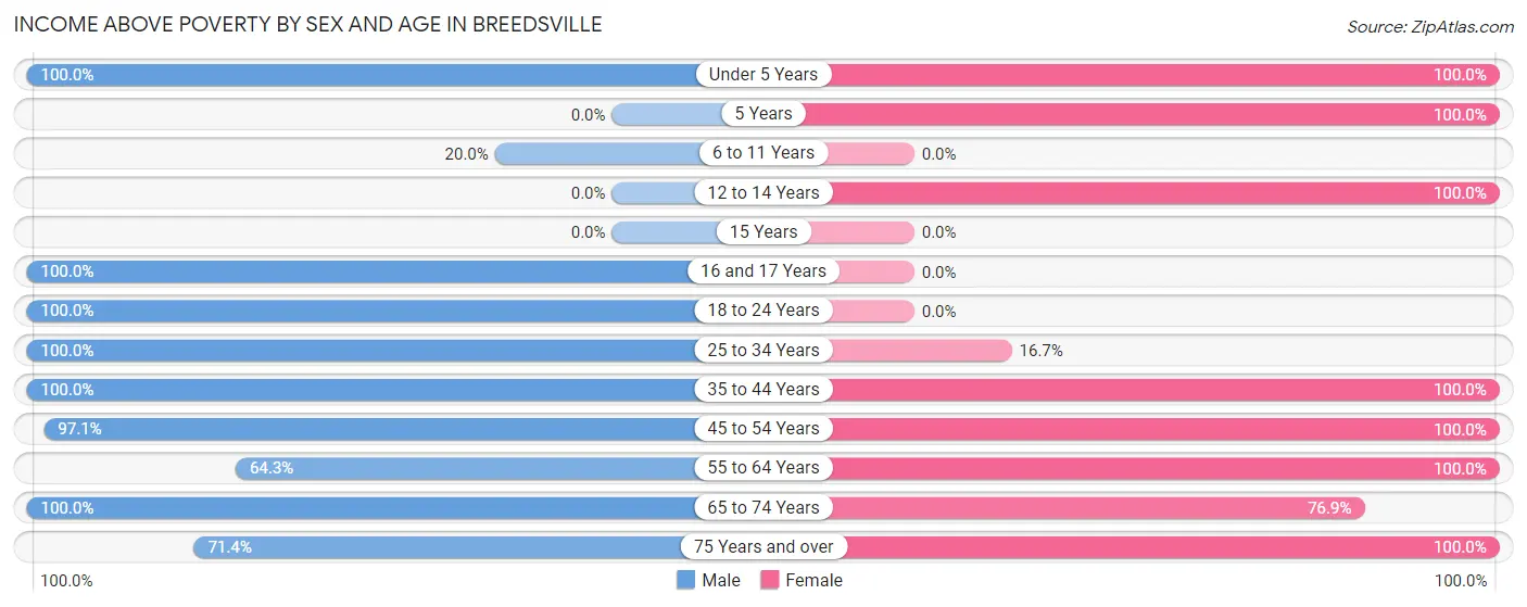 Income Above Poverty by Sex and Age in Breedsville