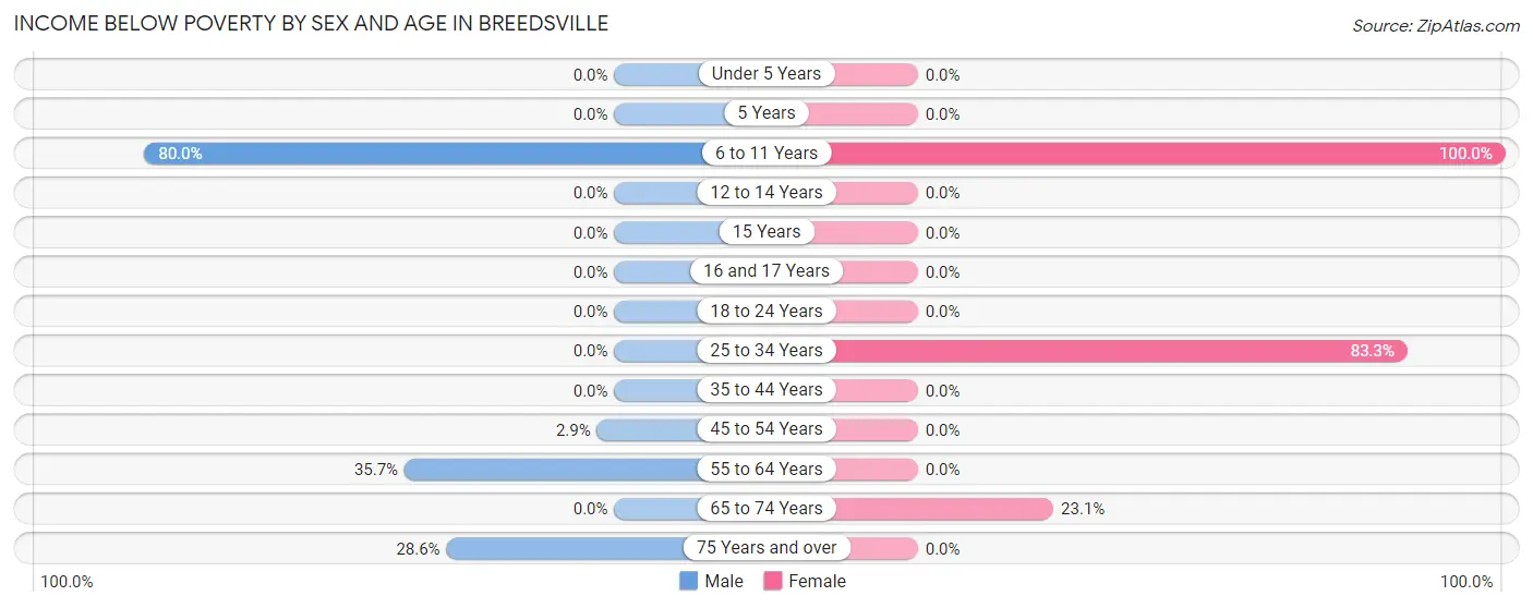 Income Below Poverty by Sex and Age in Breedsville