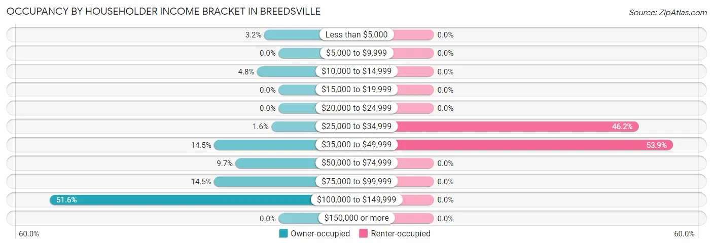 Occupancy by Householder Income Bracket in Breedsville