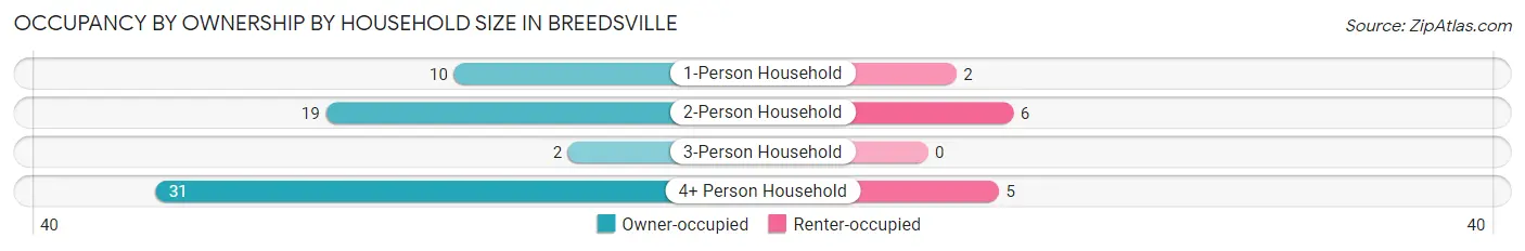 Occupancy by Ownership by Household Size in Breedsville