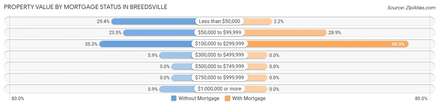 Property Value by Mortgage Status in Breedsville