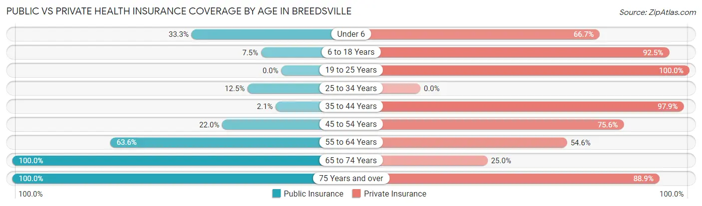 Public vs Private Health Insurance Coverage by Age in Breedsville