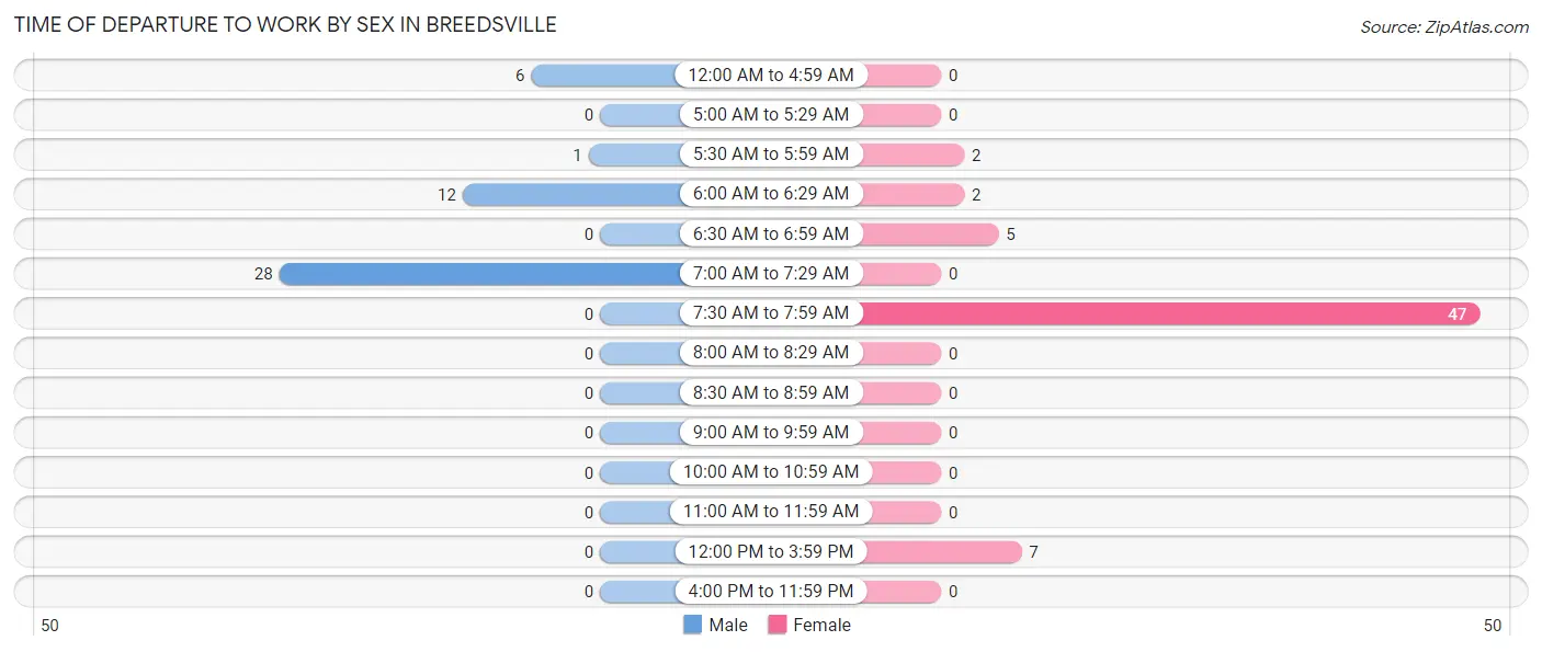 Time of Departure to Work by Sex in Breedsville