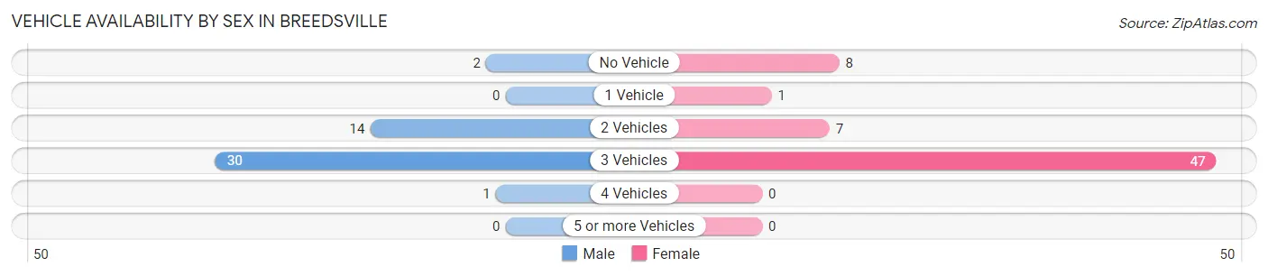 Vehicle Availability by Sex in Breedsville