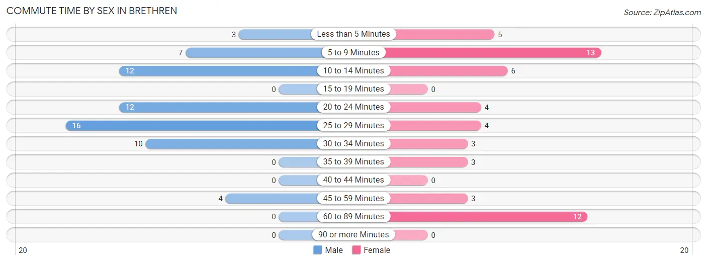 Commute Time by Sex in Brethren