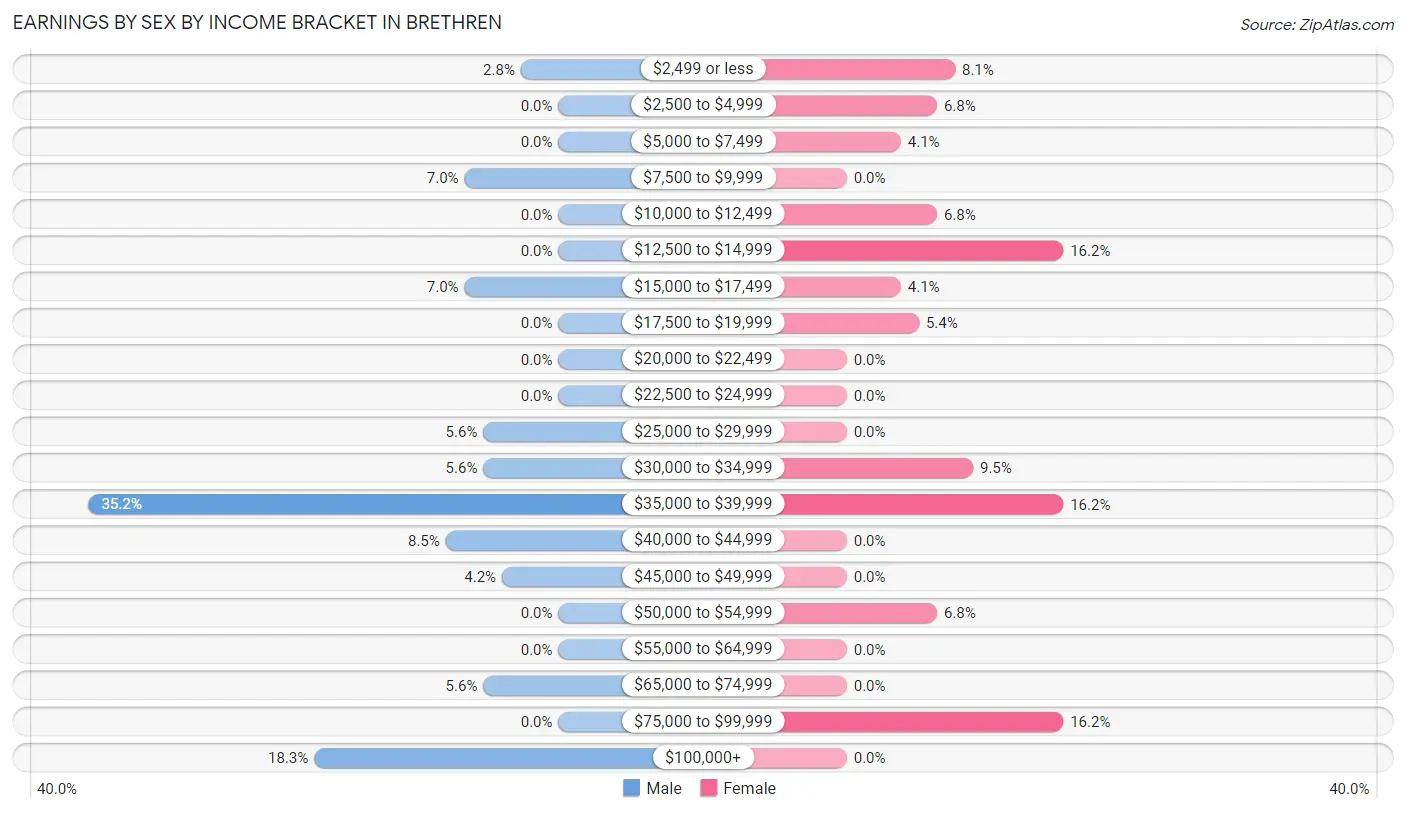 Earnings by Sex by Income Bracket in Brethren