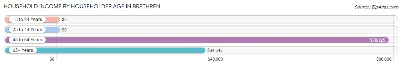 Household Income by Householder Age in Brethren