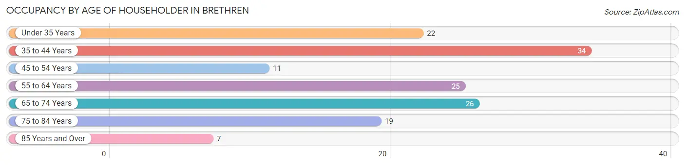 Occupancy by Age of Householder in Brethren