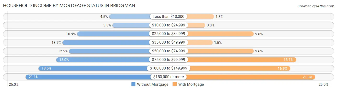 Household Income by Mortgage Status in Bridgman