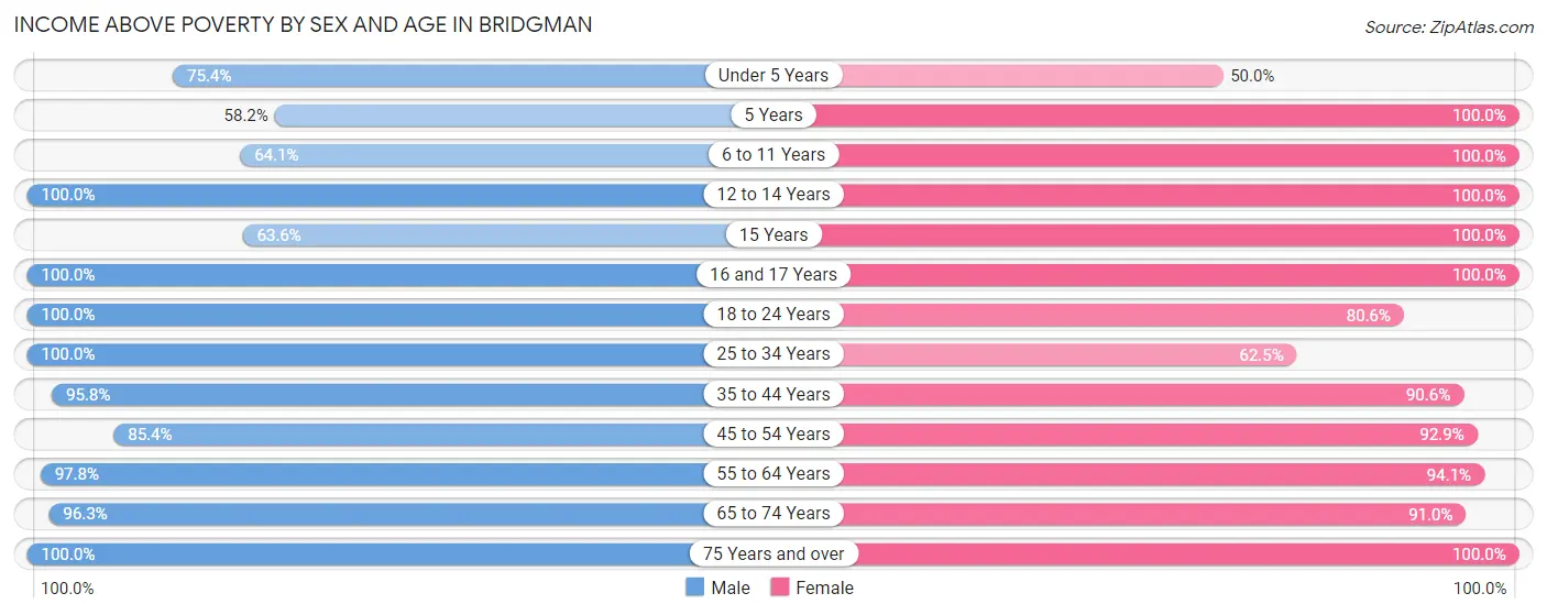 Income Above Poverty by Sex and Age in Bridgman