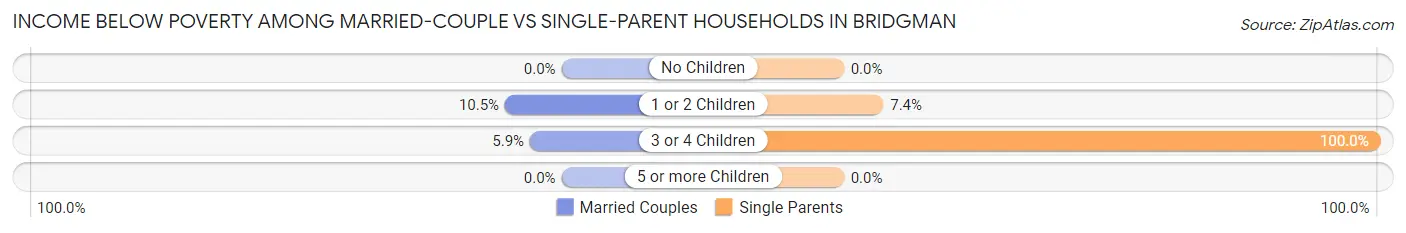 Income Below Poverty Among Married-Couple vs Single-Parent Households in Bridgman