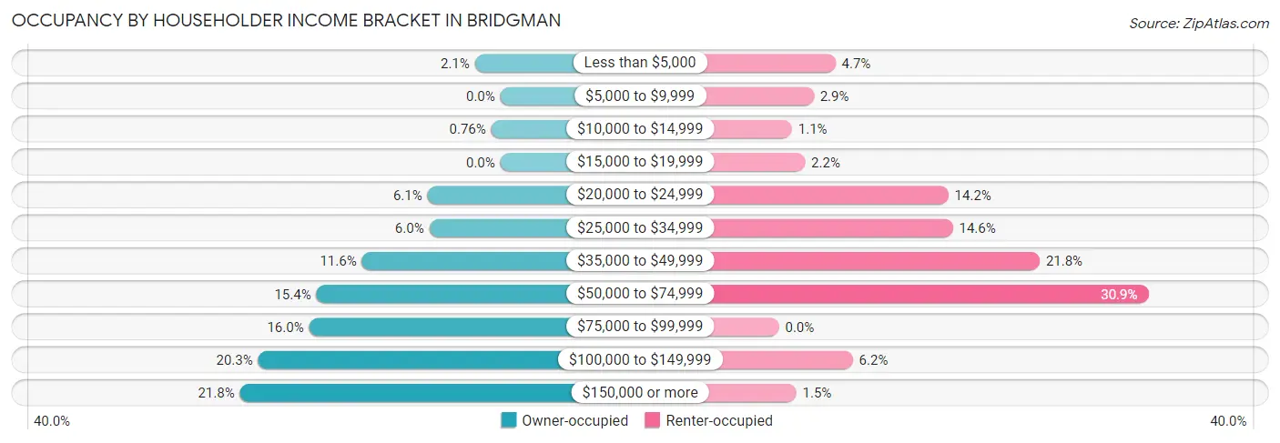 Occupancy by Householder Income Bracket in Bridgman