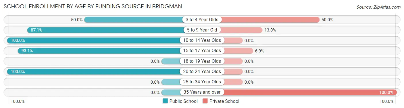 School Enrollment by Age by Funding Source in Bridgman