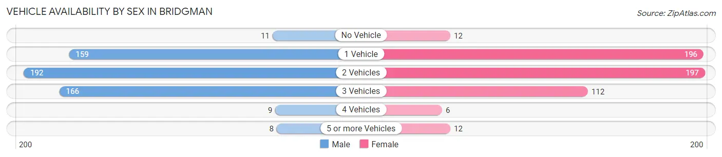 Vehicle Availability by Sex in Bridgman