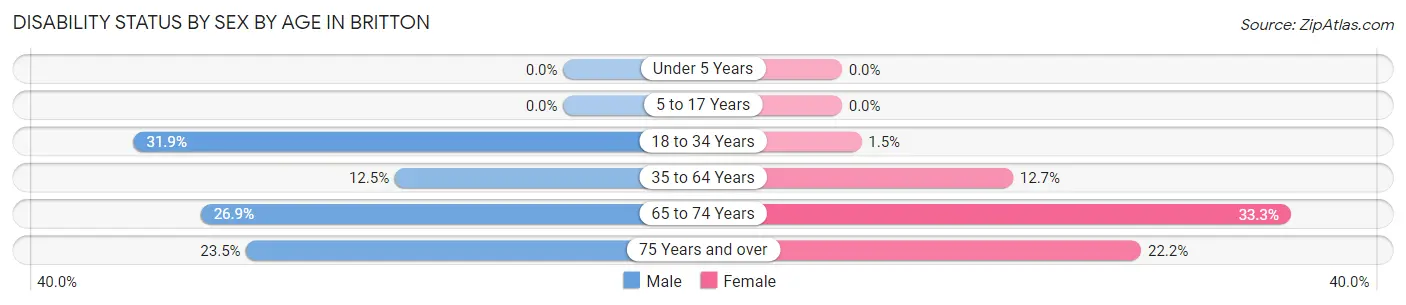 Disability Status by Sex by Age in Britton