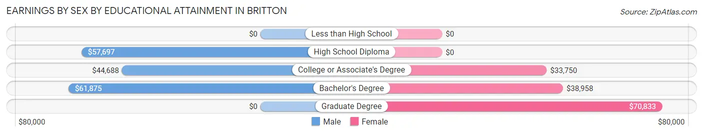 Earnings by Sex by Educational Attainment in Britton