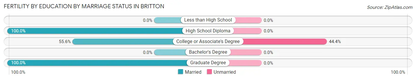 Female Fertility by Education by Marriage Status in Britton