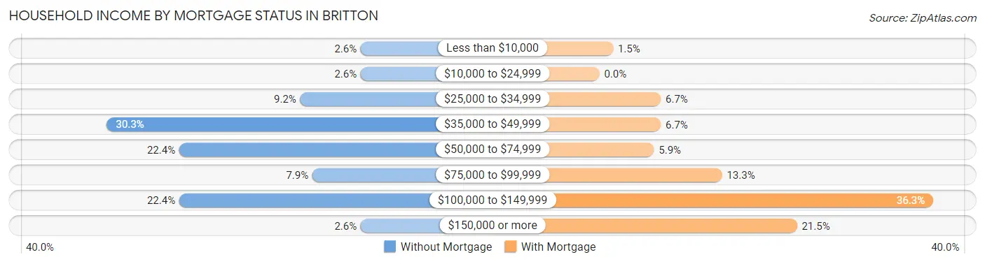 Household Income by Mortgage Status in Britton