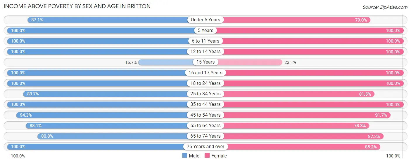Income Above Poverty by Sex and Age in Britton