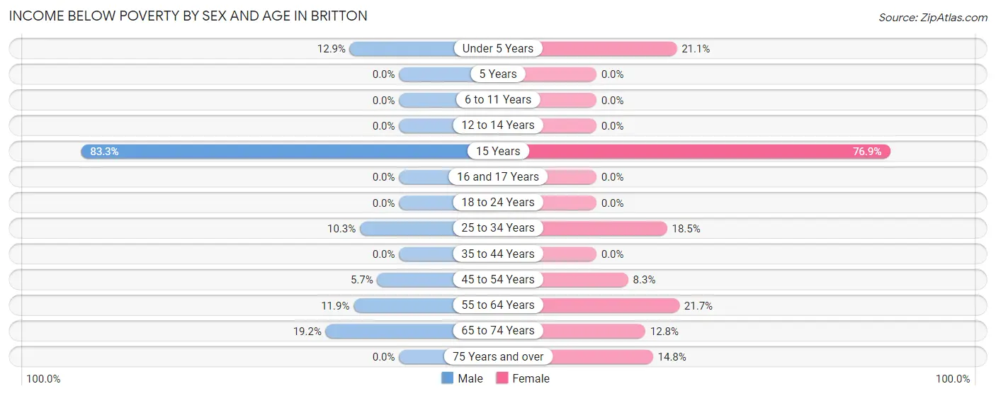 Income Below Poverty by Sex and Age in Britton