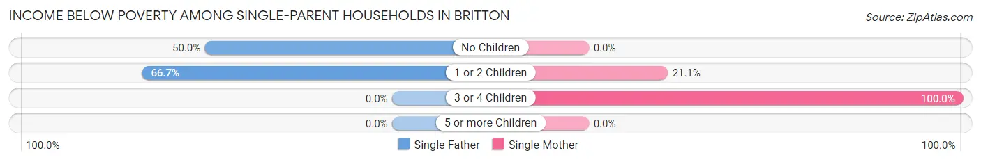 Income Below Poverty Among Single-Parent Households in Britton