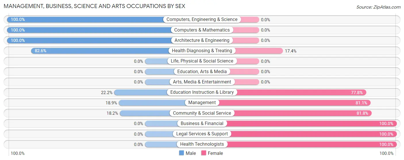 Management, Business, Science and Arts Occupations by Sex in Britton