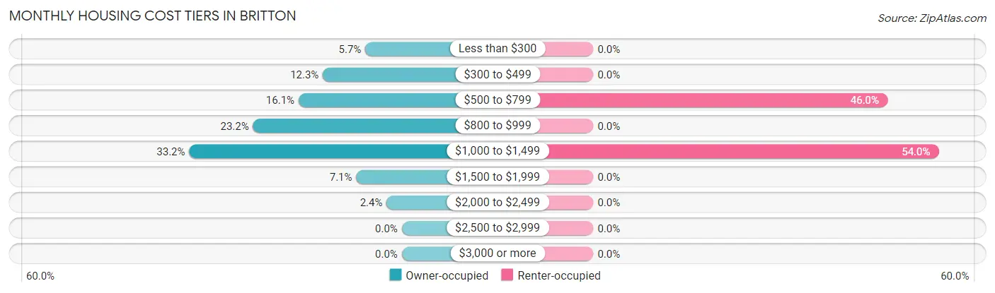Monthly Housing Cost Tiers in Britton