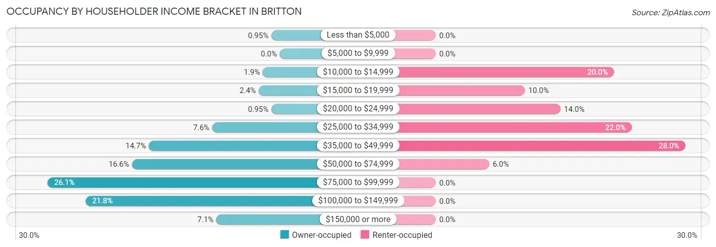 Occupancy by Householder Income Bracket in Britton