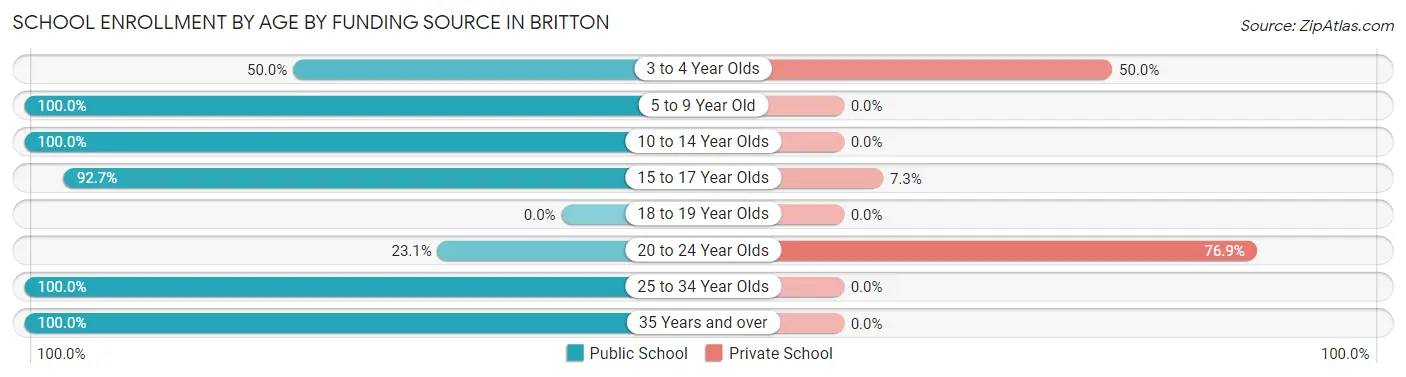 School Enrollment by Age by Funding Source in Britton