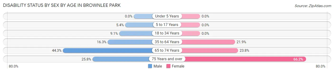Disability Status by Sex by Age in Brownlee Park