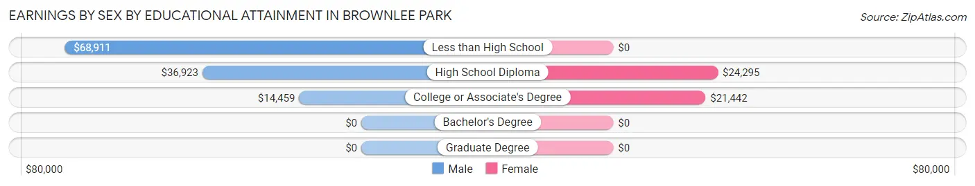 Earnings by Sex by Educational Attainment in Brownlee Park