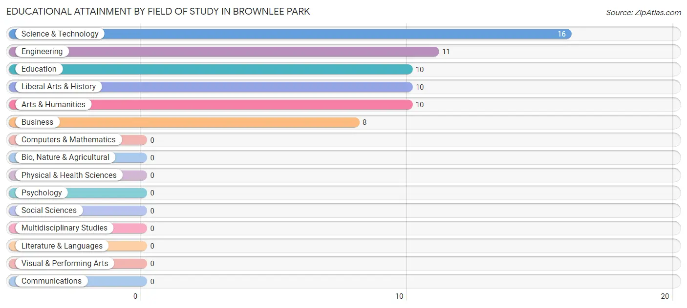 Educational Attainment by Field of Study in Brownlee Park