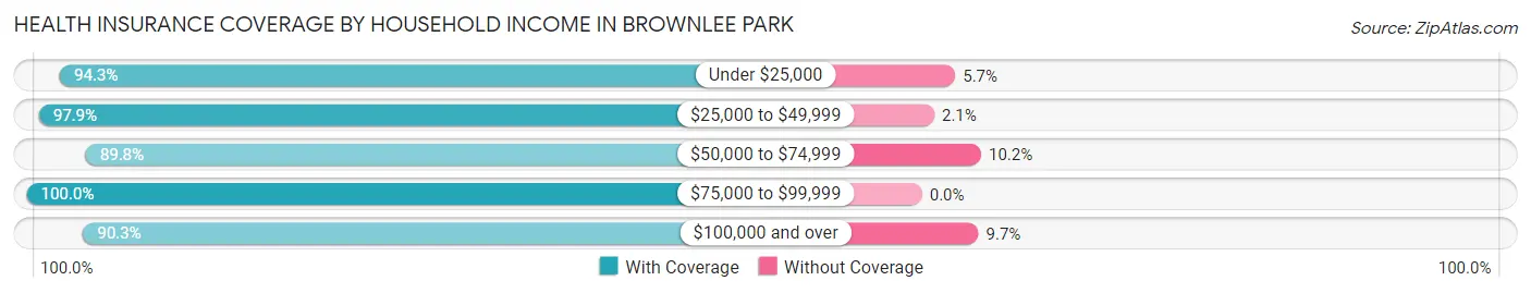 Health Insurance Coverage by Household Income in Brownlee Park