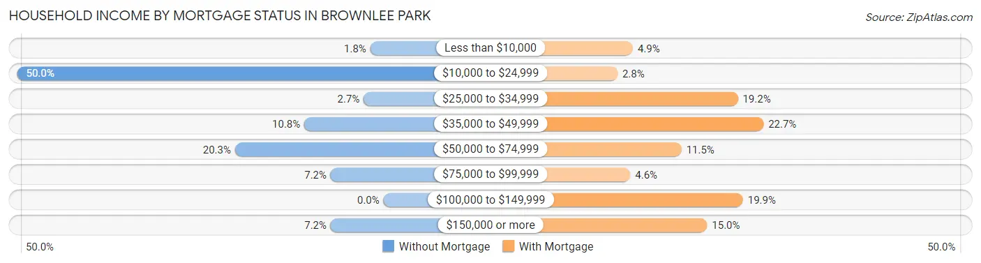 Household Income by Mortgage Status in Brownlee Park