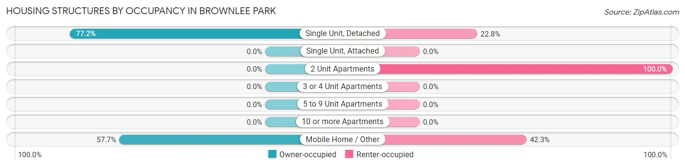 Housing Structures by Occupancy in Brownlee Park