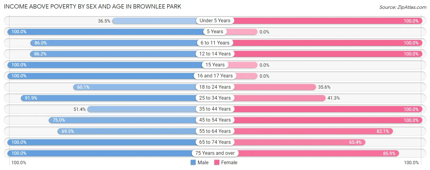 Income Above Poverty by Sex and Age in Brownlee Park