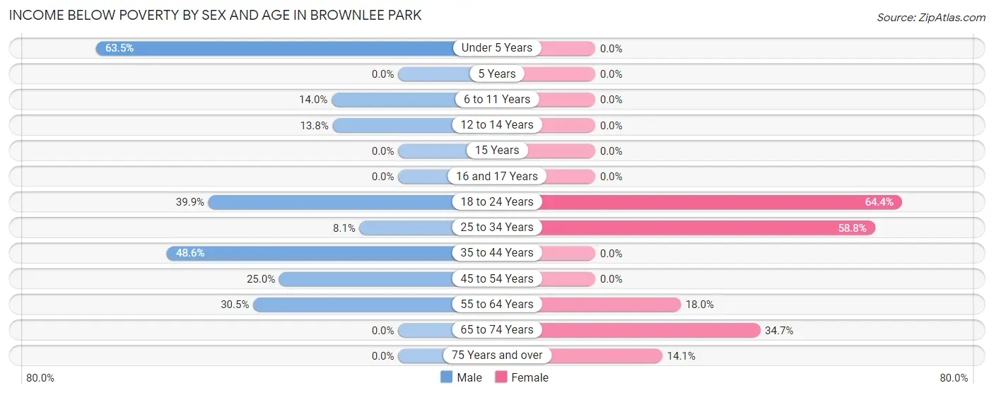 Income Below Poverty by Sex and Age in Brownlee Park