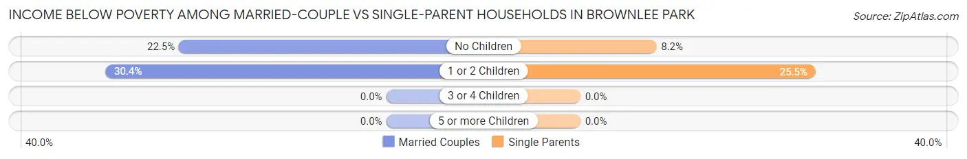 Income Below Poverty Among Married-Couple vs Single-Parent Households in Brownlee Park