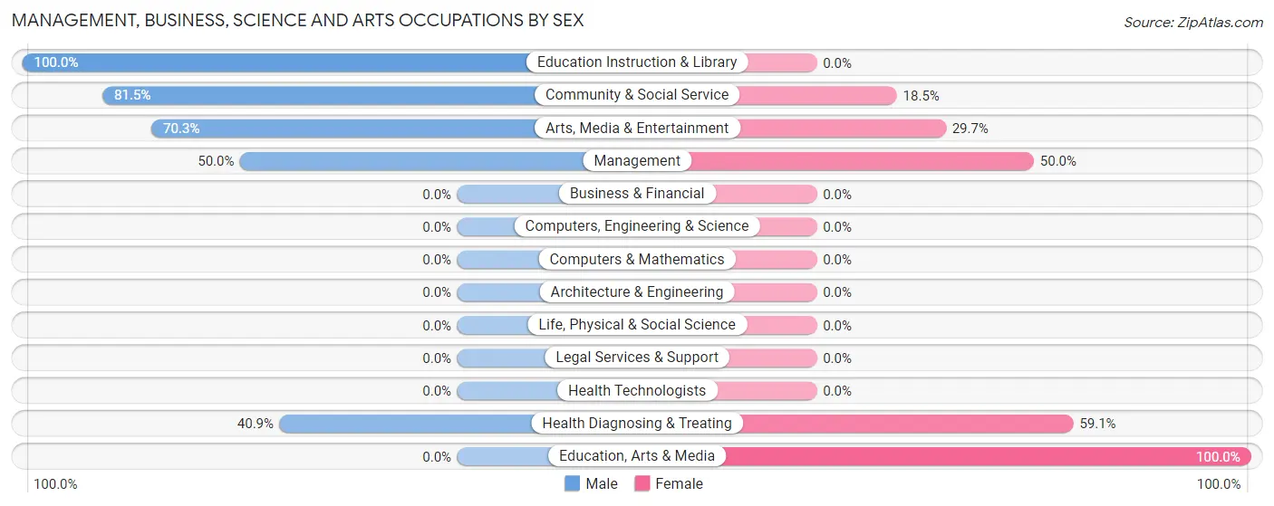 Management, Business, Science and Arts Occupations by Sex in Brownlee Park