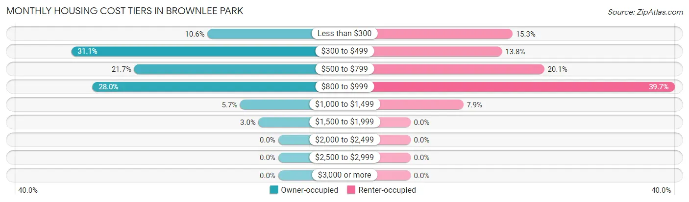 Monthly Housing Cost Tiers in Brownlee Park