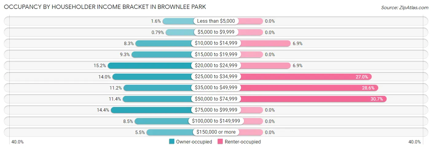 Occupancy by Householder Income Bracket in Brownlee Park