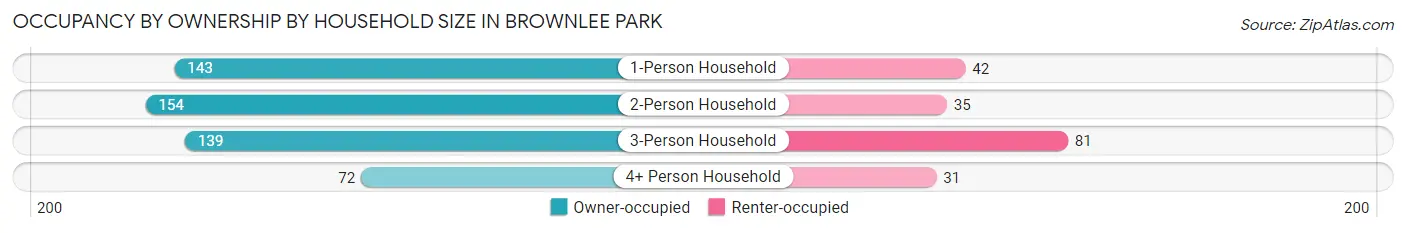 Occupancy by Ownership by Household Size in Brownlee Park