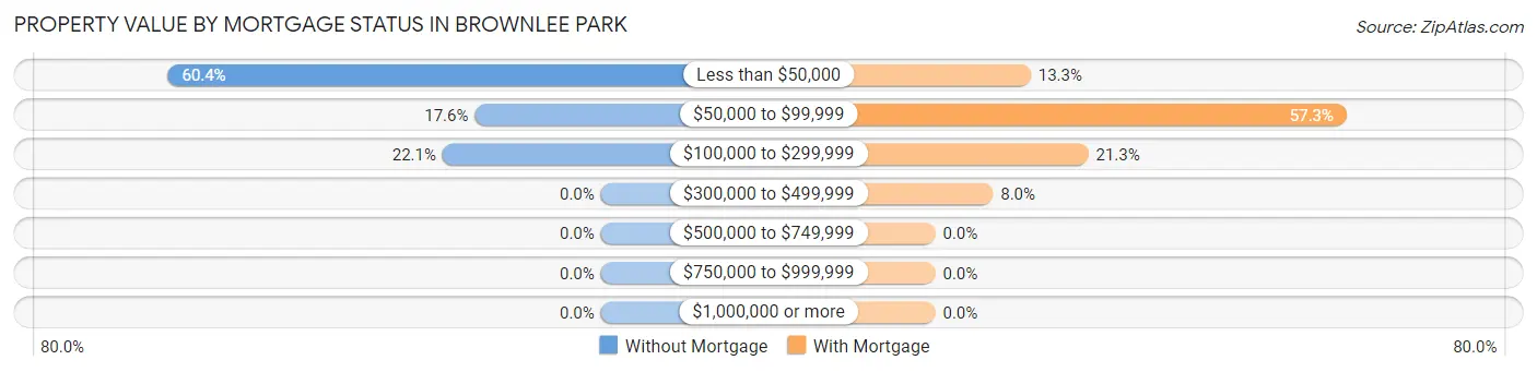Property Value by Mortgage Status in Brownlee Park